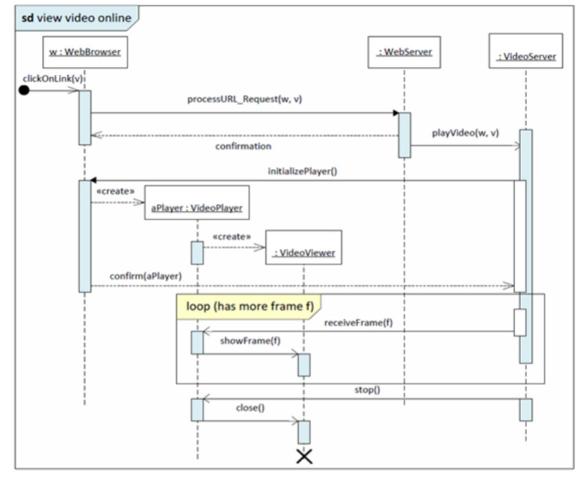 The Following Is A Uml Sequence Diagram 1
