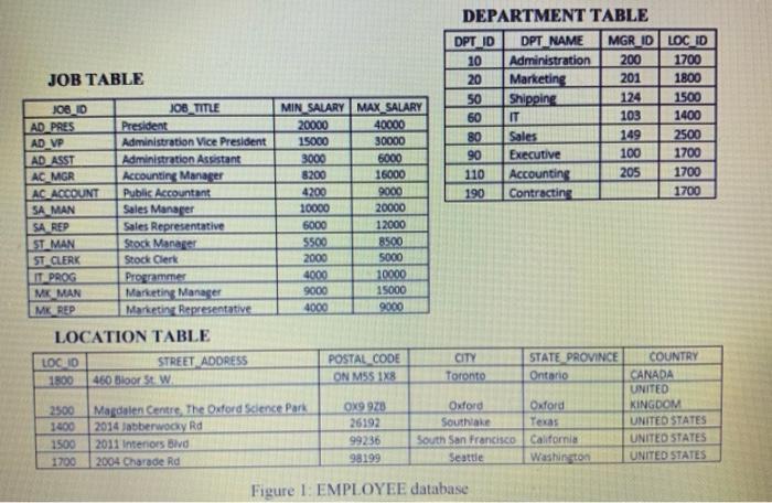 Based On The Structure And The Contents Of The Tables In Figure 1 Of Appendix 1 You Are Requested To List All The Infor 5