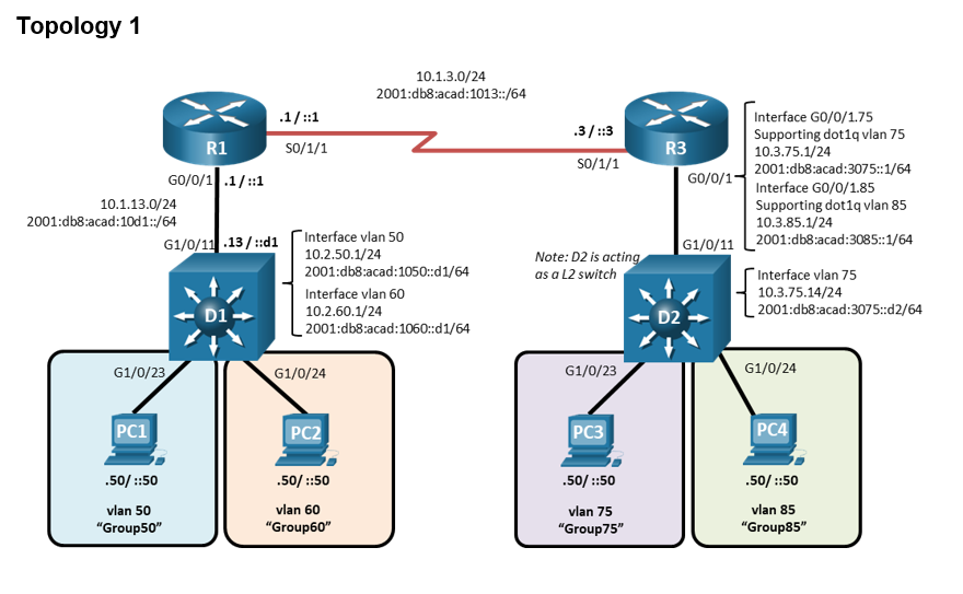 Topology 1 10 1 13 0 24 R1 Go 0 1 1 1 2001 Db8 Acad 10d1 64 Pc1 G1 0 23 50 50 Vlan 50 Group50 G1 0 11 13 D1 1