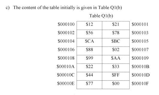 C The Content Of The Table Initially Is Given In Table Q1 B Table Q1 B 000100 12 000102 56 000104 Sca 000106 8 1