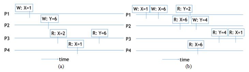 Figures A And B Show Two Independent Sequences Of Reads And Writes For Data Items In A Distributed Db Across Various 1