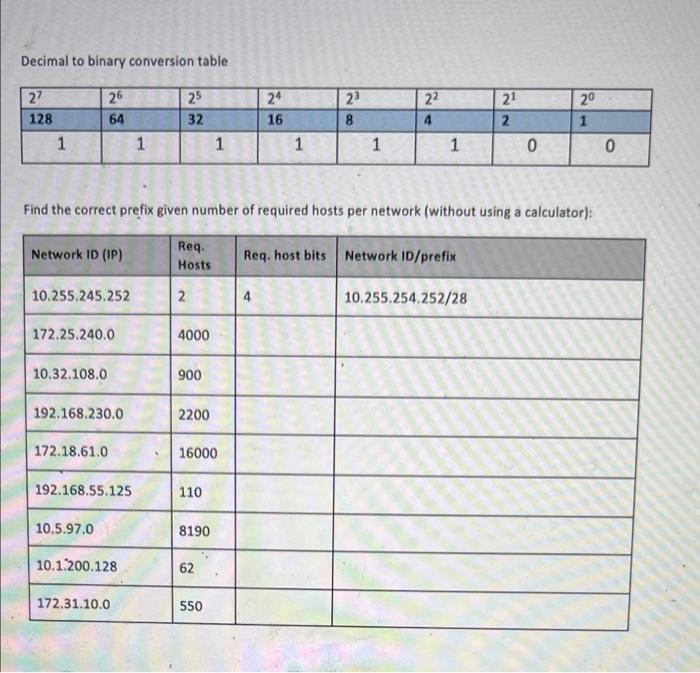 Decimal To Binary Conversion Table 26 64 27 128 Network Prefix 192 168 1 0 20 10 20 107 0 22 172 19 63 0 18 192 168 15 1 2