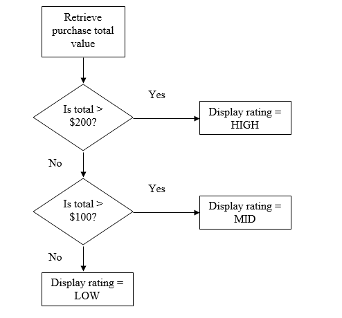 1 The Following Flowchart Determines Whether A Customer Is Rated High Mid Or Low Based On His Or Her Total Purchases 1