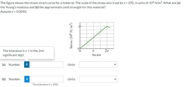 The Figure Shows The Stress Strain Curve For A Material The Scale Of The Stress Axis Is Set By S 290 In Units Of 106 1
