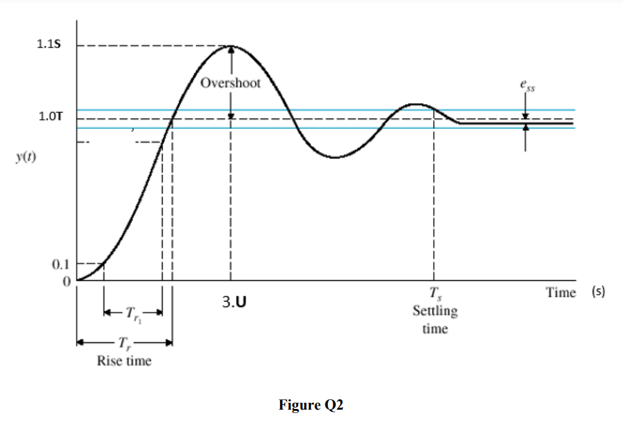 1 1s Y T 1 0t 0 1 0 T Rise Time Overshoot 3 U Figure Q2 T Settling Time Time S Q2 The Response Of A Second Order 1