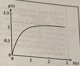 A First Order Open Loop Unit Step Response Is Given In The Figure Find The Transfer Function Of This System Determine 1
