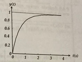 First Order Unit Back In The Figure The Unit Step Response Of A Closed Loop Control System With A Power Supply That Is 1
