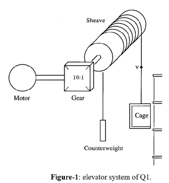 Figure 1 Shows An Elevator System In Which A Cable Is Wound Around A Grooved Cylindrical Sheave Drum That Has The Elev 1