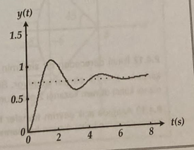 In The Figure The Unit Step Response Of A Second Order Open Loop System That Does Not Have Zero Or Is Far From Its Domi 1