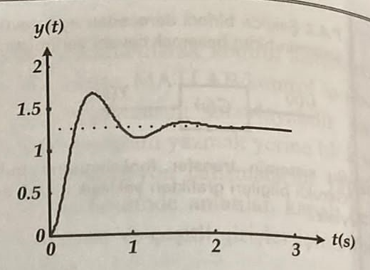 In The Figure The Unit Step Response Of A Quadratic Control System That Does Not Have Zero Or Is Far From Its Dominant 1