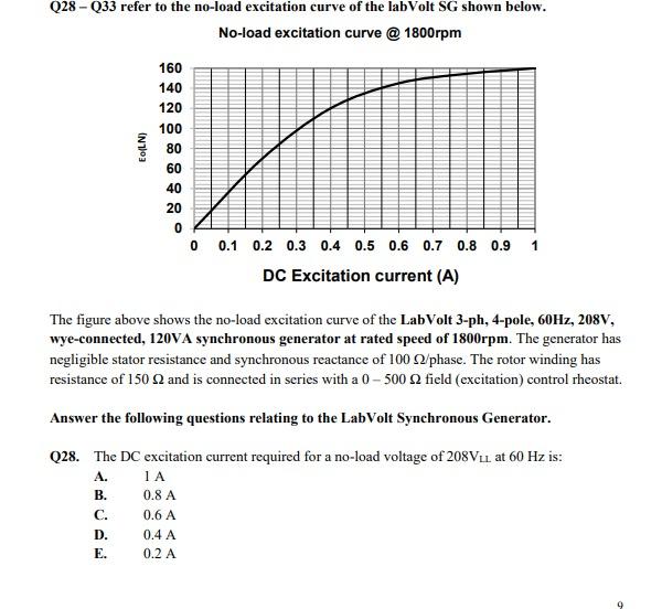 Q28 Q33 Refer To The No Load Excitation Curve Of The Labvolt Sg Shown Below No Load Excitation Curve 1800rpm Eo Ln 1