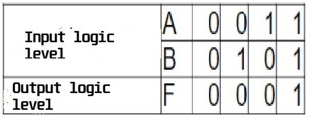 The Above Truth Table Shows The Relationship Between Input Logic Levels A And B And Output Logic Level F Select And Ans 1