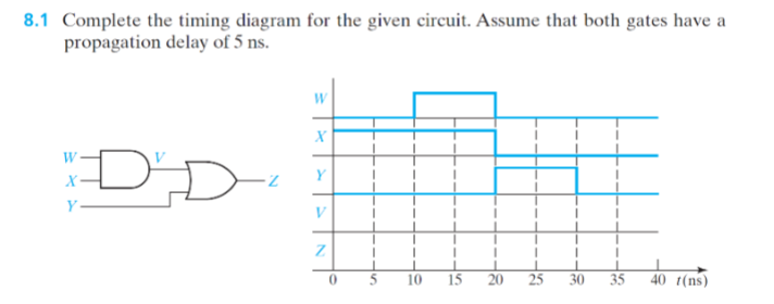 8 1 Complete The Timing Diagram For The Given Circuit Assume That Both Gates Have A Propagation Delay Of 5 Ns Dd Z Y V 1