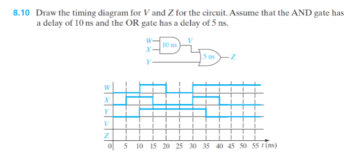 8 10 Draw The Timing Diagram For V And Z For The Circuit Assume That The And Gate Has A Delay Of 10 Ns And The Or Gate 1