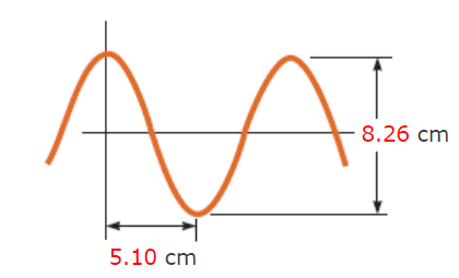 This Figure Shows A Sinusoidal Wave That Is Traveling From Left To Right In The X Direction Assume That It Is Describ 1