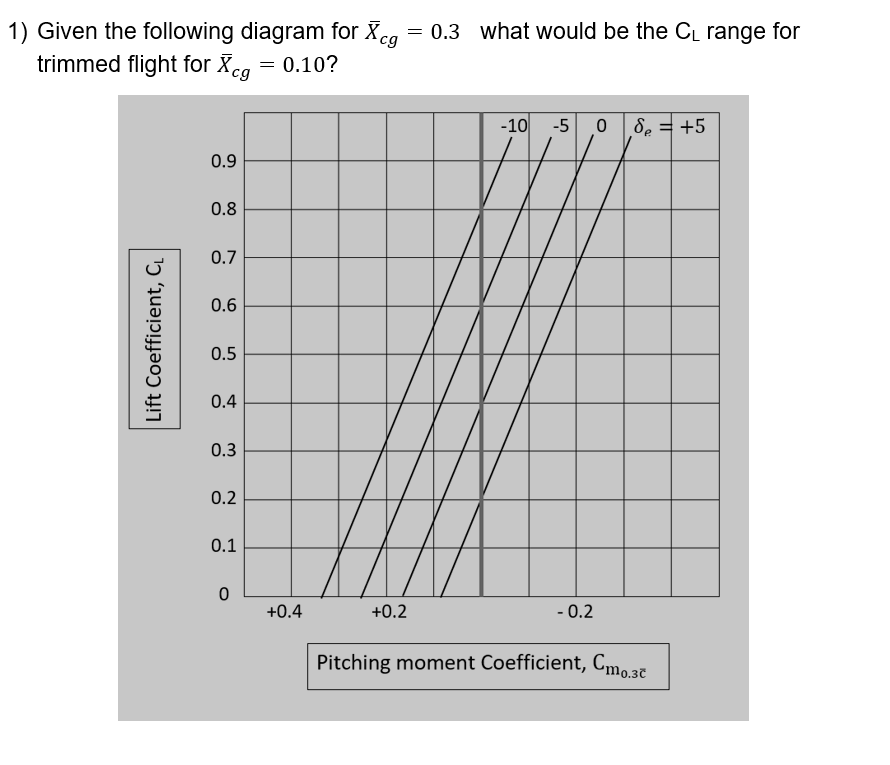 1 Given The Following Diagram For Xcg 0 3 What Would Be The C Range For Trimmed Flight For Xcg 0 10 Lift Coeffici 1
