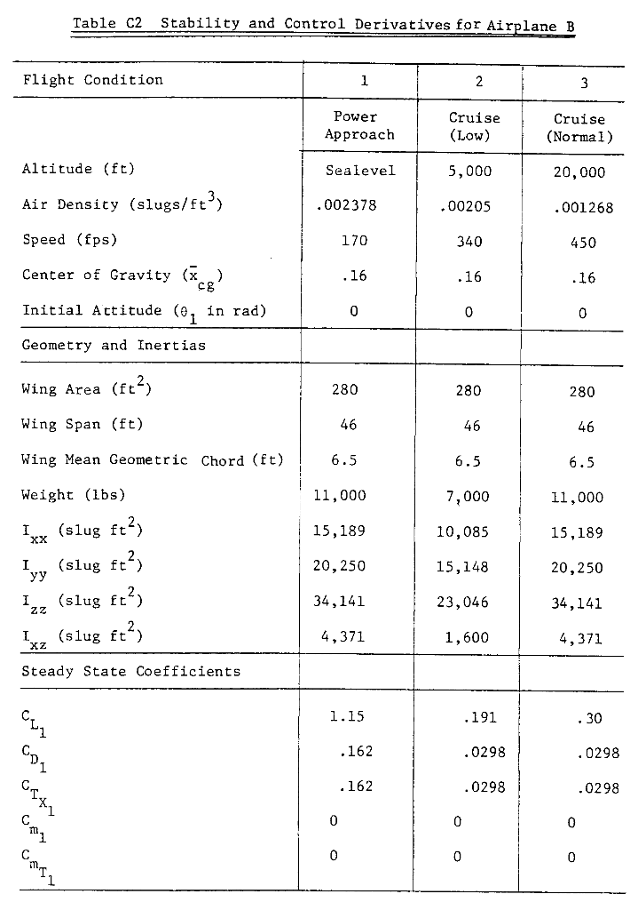 Flight Condition Altitude Ft Table C2 Stability And Control Derivatives For Airplane B Air Density Slugs Ft Speed 1