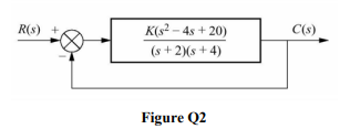 Q2 Consider The System With Closed Loop Transfer Function As Figure Q2 I Determine The Open Loop Poles Zeros And A N 2