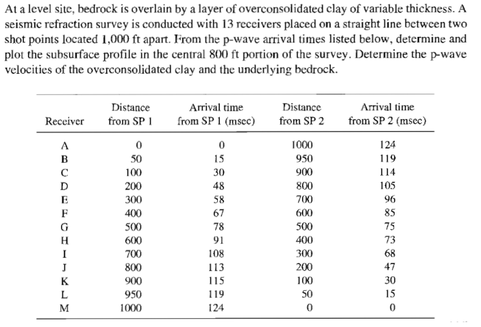 At A Level Site Bedrock Is Overlain By A Layer Of Overconsolidated Clay Of Variable Thickness A Seismic Refraction Sur 1