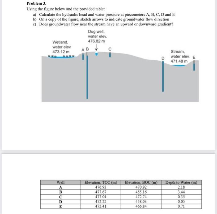 Problem 3 Using The Figure Below And The Provided Table A Calculate The Hydraulic Head And Water Pressure At Piezomet 1