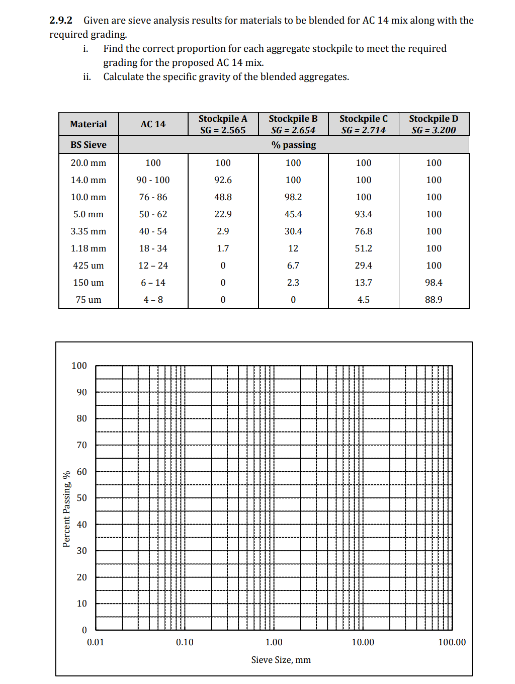 2 9 2 Given Are Sieve Analysis Results For Materials To Be Blended For Ac 14 Mix Along With The Required Grading I Fin 1