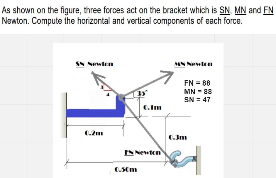 As Shown On The Figure Three Forces Act On The Bracket Which Is Sn Mn And Fn Newton Compute The Horizontal And Vertic 1