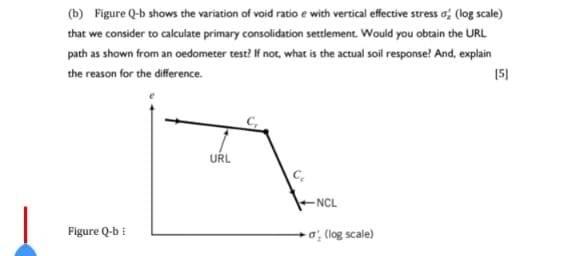B Figure Q B Shows The Variation Of Void Ratio E With Vertical Effective Stress D Log Scale That We Consider To Calc 1