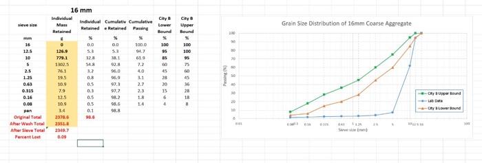 Sieve Size Mm 16 12 5 10 5 2 5 1 25 0 63 0 315 0 16 0 08 Pan Original Total After Wash Total After Sieve Total Percent L 1