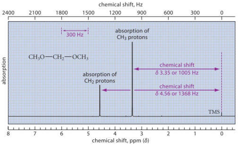 1 The Spectrum In Fig 13 1 Was Taken On A 300 Mhz Nmr Instrument What Is The Chemical Shift In Hz Of The Ch3 Proton 1