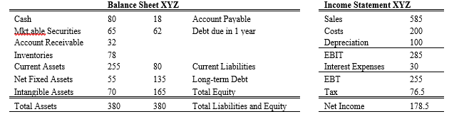 Cash Mkt Able Securities Account Receivable Inventories Current Assets Net Fixed Assets Intangible Assets Total Assets B 1