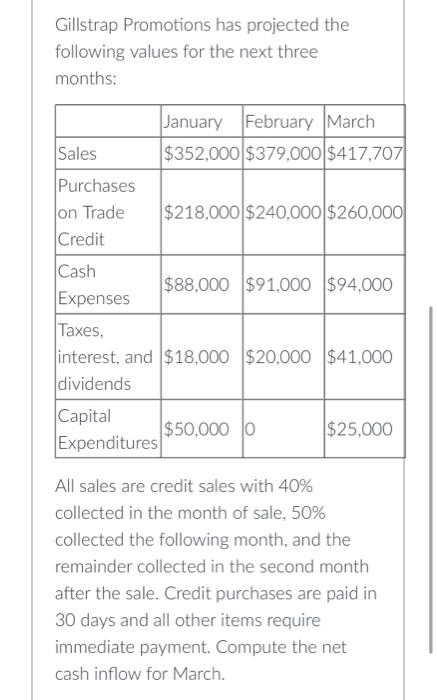Gillstrap Promotions Has Projected The Following Values For The Next Three Months January February March 352 000 379 1