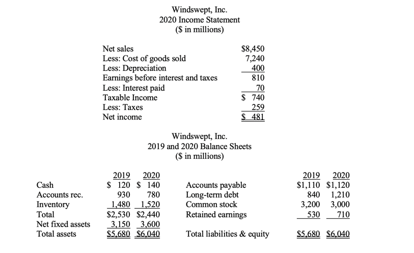 Cash Accounts Rec Inventory Total Net Fixed Assets Total Assets Windswept Inc 2020 Income Statement In Millions N 1