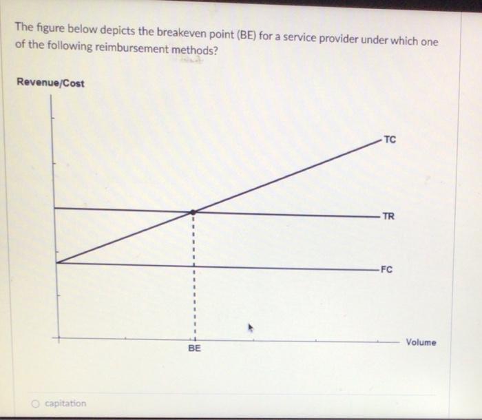 The Figure Below Depicts The Breakeven Point Be For A Service Provider Under Which One Of The Following Reimbursement 1