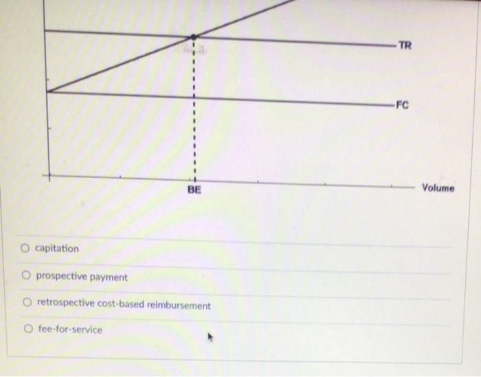 The Figure Below Depicts The Breakeven Point Be For A Service Provider Under Which One Of The Following Reimbursement 2