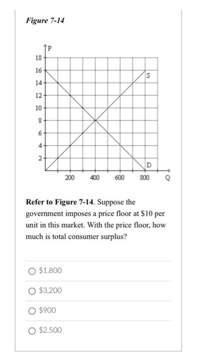 Figure 7 14 18 16 14 12 10 00 8 6 4 2 O 1 800 O 3 200 O 900 200 400 600 2 500 S D Refer To Figure 7 14 Suppose T 1