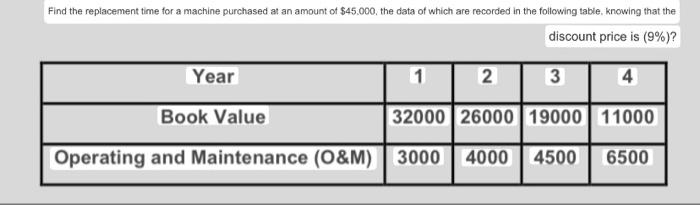 Find The Replacement Time For A Machine Purchased At An Amount Of 45 000 The Data Of Which Are Recorded In The Followi 1