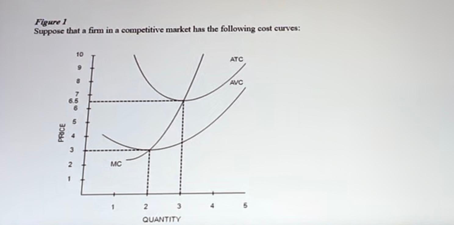 Figure 1 Suppose That A Firm In A Competitive Market Has The Following Cost Curves Price 10 9 Mc 2 3 Quantity Atc Avc 5 1