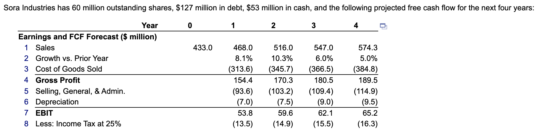 Sora Industries Has 60 Million Outstanding Shares 127 Million In Debt 53 Million In Cash And The Following Projecte 1