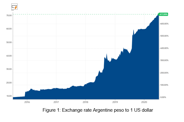 70 00 60 00 50 00 40 00 30 00 20 00 10 00 2016 2017 2018 2019 2020 Figure 1 Exchange Rate Argentine Peso To 1 Us Dollar 1