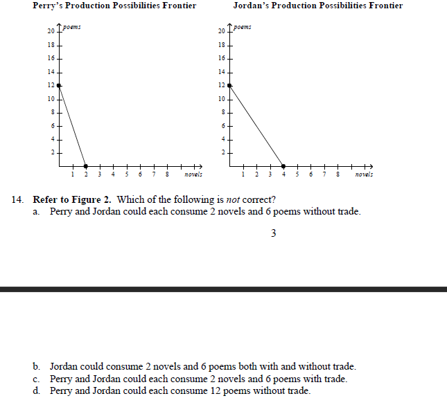Perry S Production Possibilities Frontier 20 Poems 18 16 14 12 C 10 8 6 4 6 7 8 Novels 20 Poems 18 16 14 12 10 8 6 4 1