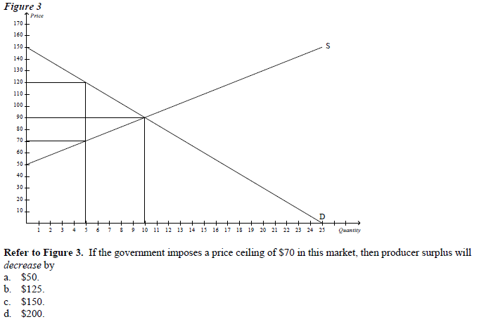 Figure 3 Price 170 160 150 140 130 120 110 100 90 80 70 60 50 40 30 20 10 4 5 S S 9 10 11 12 13 14 15 16 17 18 19 1