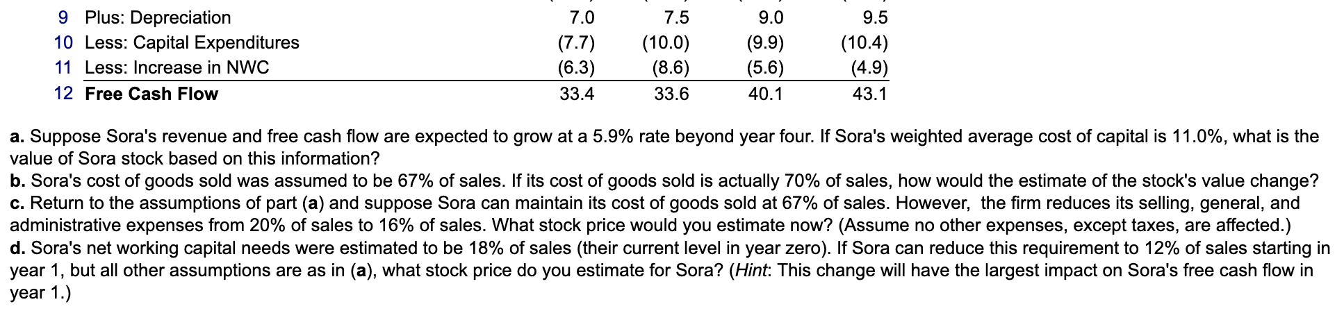Sora Industries Has 60 Million Outstanding Shares 127 Million In Debt 53 Million In Cash And The Following Projecte 2