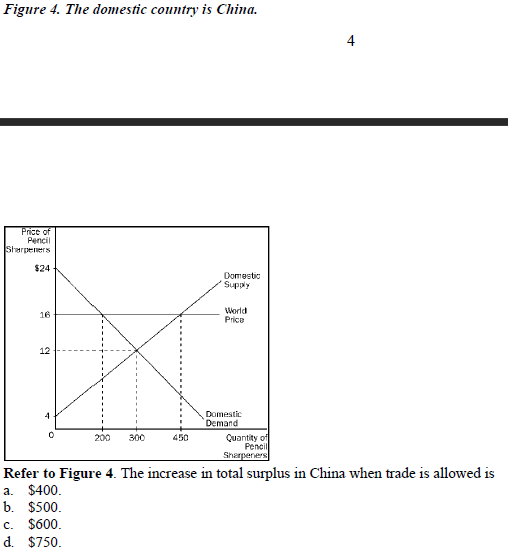 Figure 4 The Domestic Country Is China Price Of Pencil Sharpeners 24 16 12 4 0 200 300 450 Domestic Supply World Pric 1