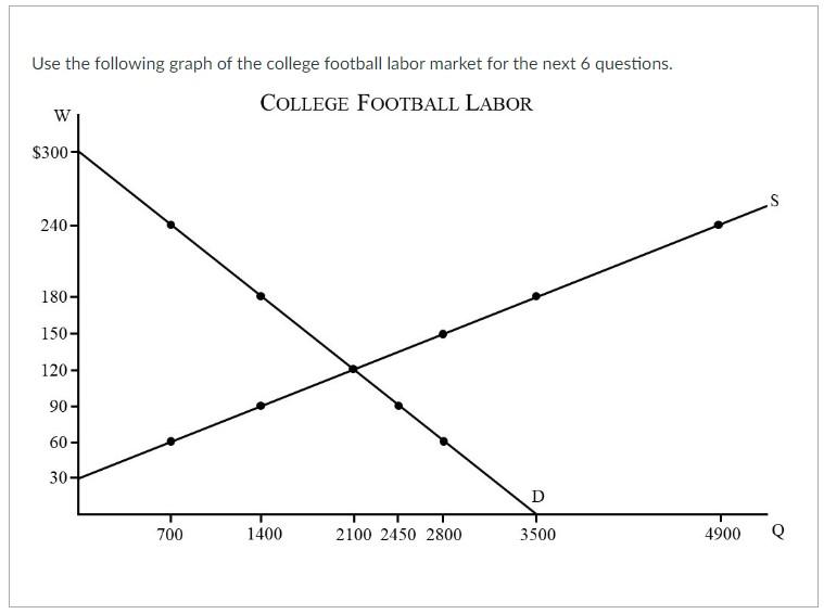 Use The Following Graph Of The College Football Labor Market For The Next 6 Questions College Football Labor W 300 240 1