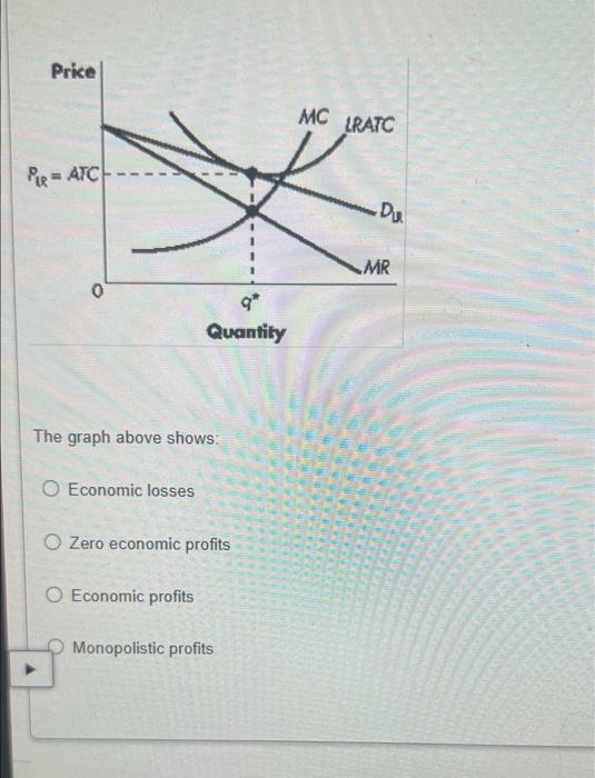 Price Pratc The Graph Above Shows O Economic Losses Q Quantity O Zero Economic Profits O Economic Profits Monopolistic 1
