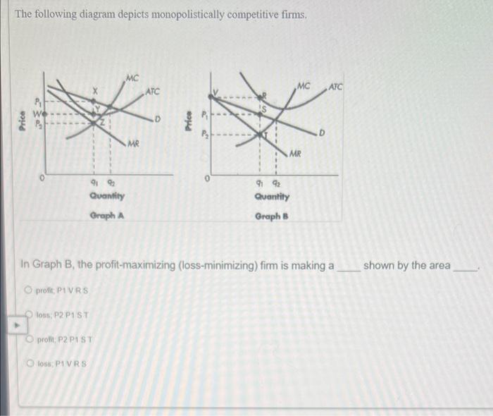 The Following Diagram Depicts Monopolistically Competitive Firms Price Loss P2 P1 St 91 92 Quantity Graph A Oprofit P 1
