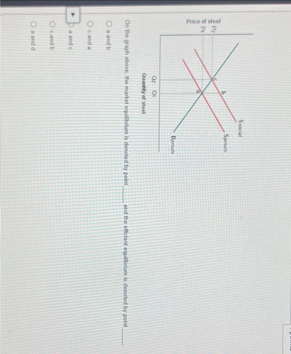 S Social Sprivate X Dprivate 02 01 Quantity Of Steel On The Graph Above The Market Equilibrium Is Denoted By Point Oa A 1