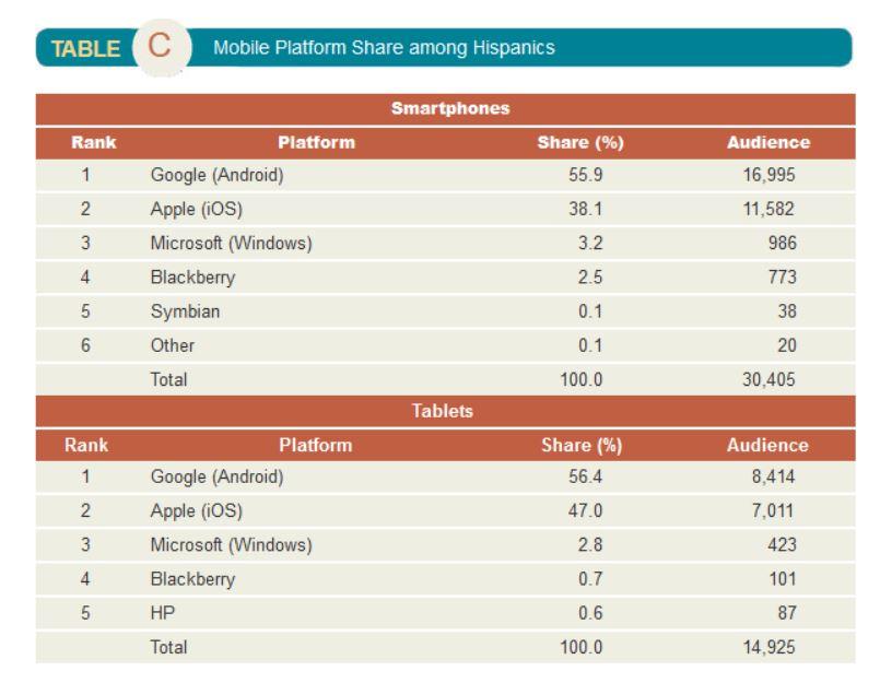 Case Study Hispanic Marketing In Online And Mobile Formats The Hispanic Market Is The Fastest Growing Ethnic Segment And 3