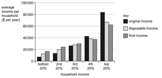1 Governments Often Aim To Reduce Income Inequalities The Diagram Shows The Effects Of Using Taxation And Benefits To 1