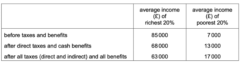1 Governments Often Aim To Reduce Income Inequalities The Diagram Shows The Effects Of Using Taxation And Benefits To 3